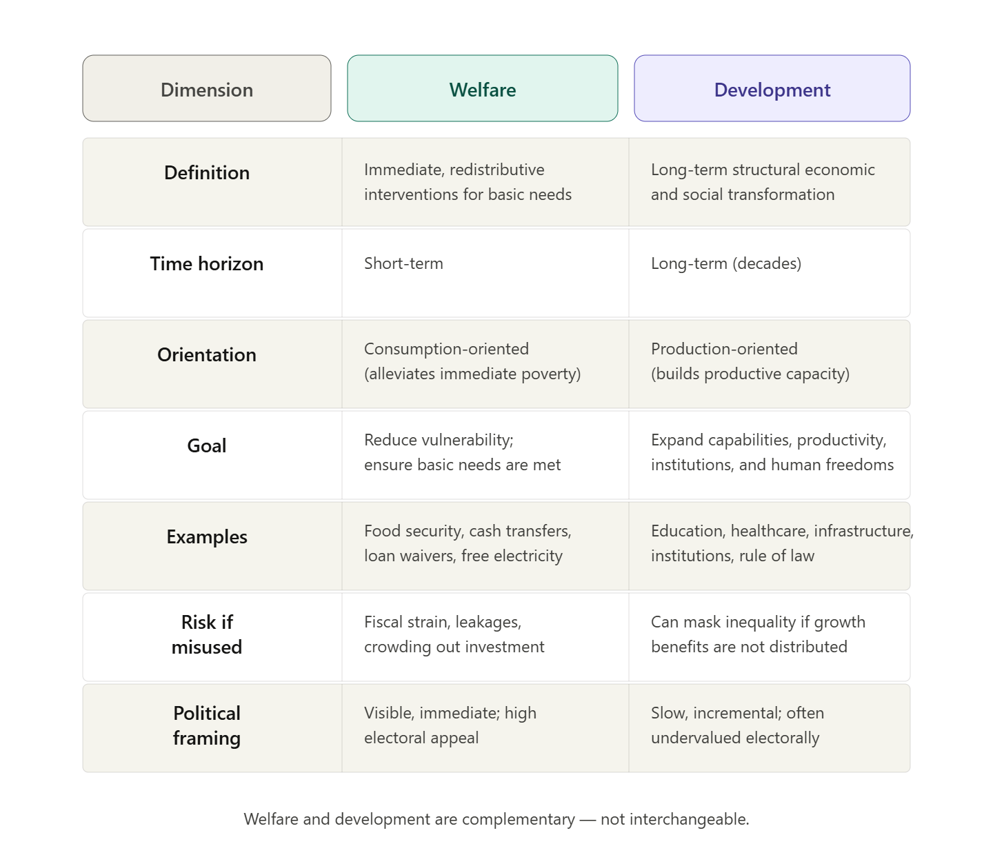 Welfare vs Development